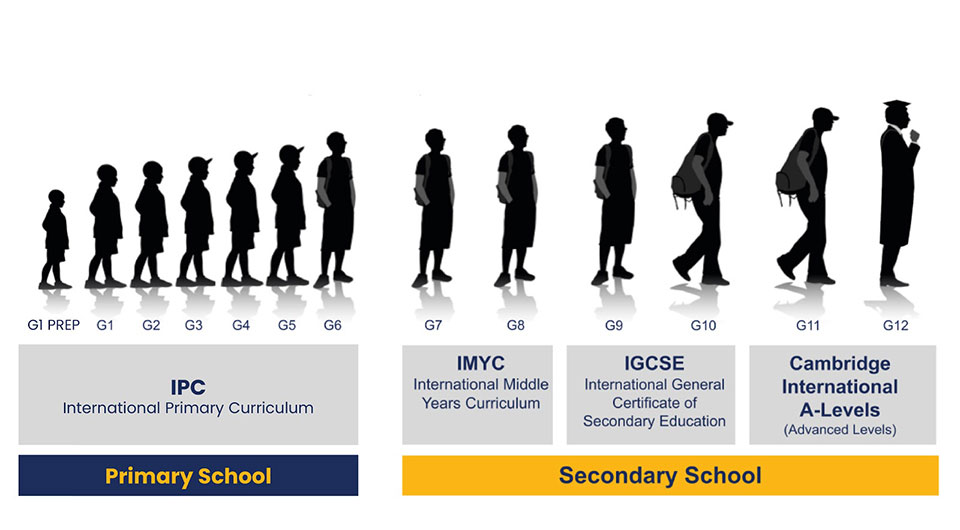 Learning Journey - progression to secondary education and other international schools